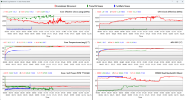 Diario dello stress test - Rosso: combinato, verde: Prim95, blu: FurMark