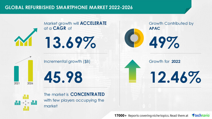 L'ultima infografica di Technavio sul mercato degli smartphone ricondizionati. (Fonte: Technavio)