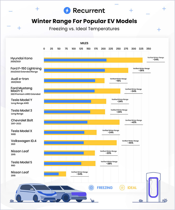 Le classifiche dei test Verified Winter Range EV (grafico: Recurrent)
