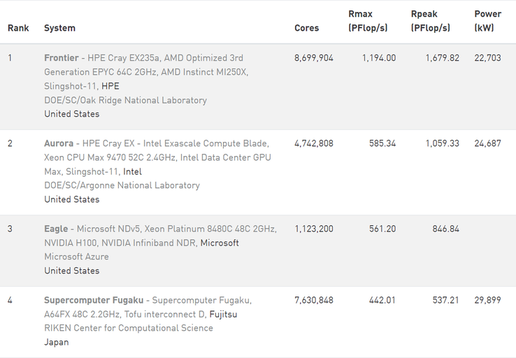 Frontier è in cima alla classifica da quando ha superato Fugaku - e ha superato la barriera di 1-ExaFLOP - nel maggio 2022. (Immagine: Top500)