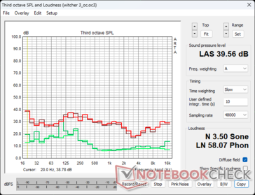 Profilo del rumore della ventola RTX 4080 FE nello stress di Witcher 3: Verde - Ambient/Idle, Marrone - 100% PT, Rosso - 110% PT OC