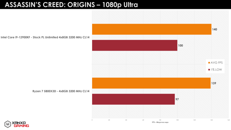 AMD Ryzen 7 5800X3D vs Intel Core i9-12900K Assassin's Creed Odyssey (immagine via XanxoGaming)
