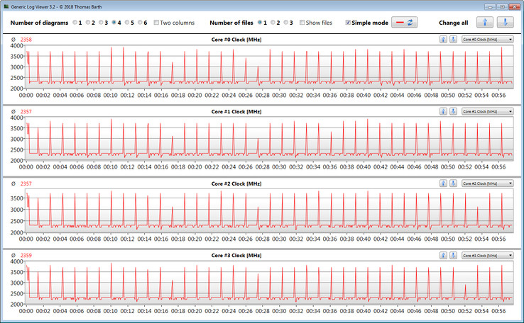 La CPU mantiene una frequenza di clock costante durante il ciclo Cinebench R15