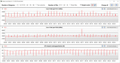 Velocità di clock della CPU durante l'esecuzione del ciclo CB15 (Quiet)