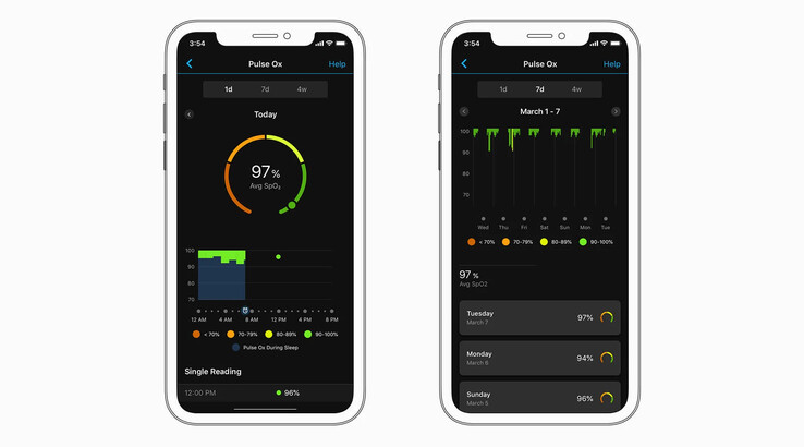 Gli utenti possono già monitorare il loro livello di SpO2 per tutto il giorno nell'app Garmin Connect. (Fonte: Gadget &amp; Wearables)
