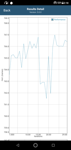 Caduta di prestazioni dopo 15 iterazioni in GFXBench Long Term Manhattan ES 3.1