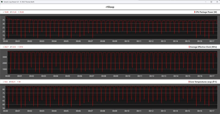 Metriche della CPU durante il ciclo di Cinebench R15