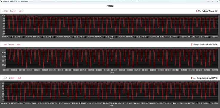 Metriche della CPU durante il ciclo di Cinebench R15