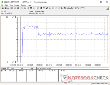 Il consumo di energia avrebbe un picco di 64,9 W per circa 30 secondi quando si esegue lo stress Prime95 prima di scendere e stabilizzarsi a 48 W a causa delle limitazioni termiche