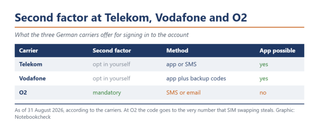 Tabella che mette a confronto il secondo fattore relativo all’account operatore presso Telekom, Vodafone e O2.
