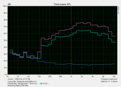 Diagramma Pink noise