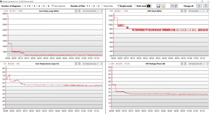 Test di stress sui dati di CPU e iGPU