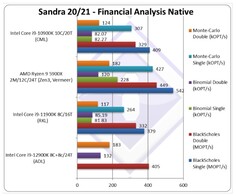 Analisi finanziaria nativa. (Fonte dell'immagine: SiSoftware)