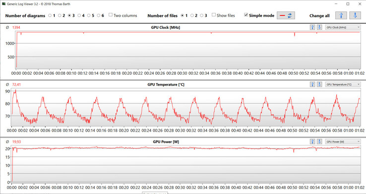 Letture della GPU durante il test Witcher 3