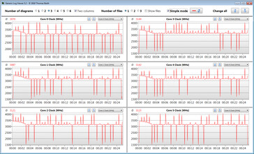 Valori di clock della CPU durante il ciclo CB15 (prestazioni di picco)