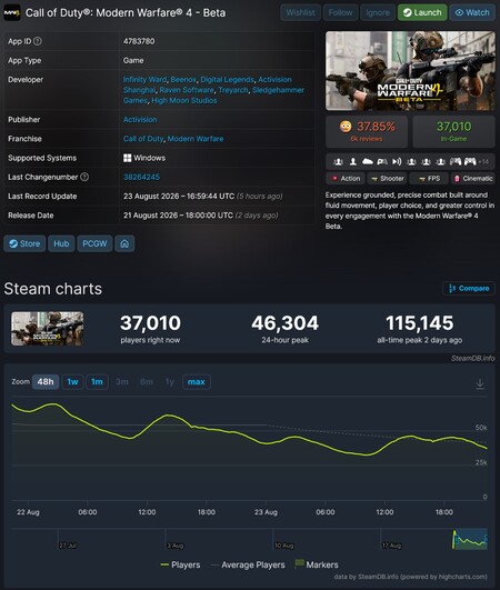 Numero di giocatori su Steam della beta di Call of Duty: Modern Warfare 4