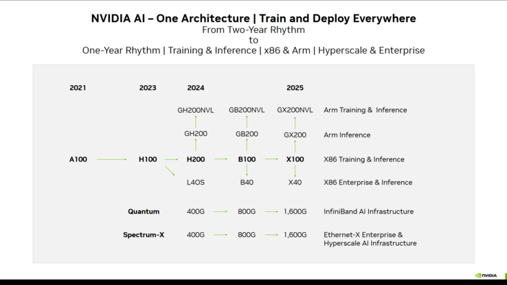 (Fonte: Nvidia)