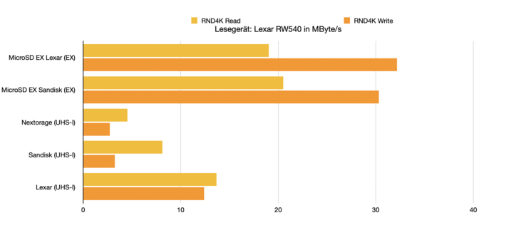 Benchmark casuali a 4K in CrystalDiskMark.