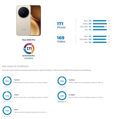 Il Punkteverteilung dei test Kamera Vivo X300 Pro di DxoMark.