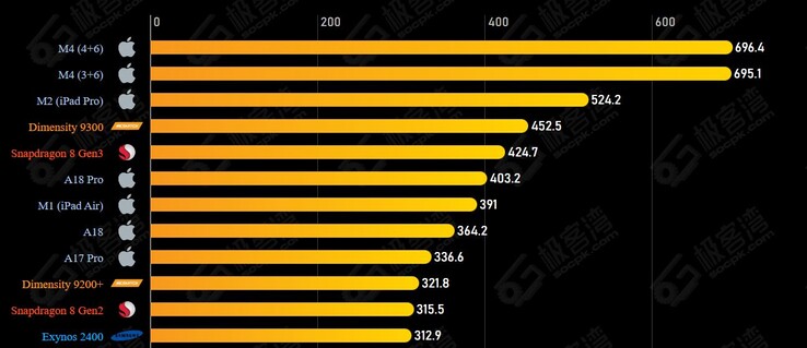 Le prestazioni della GPU sono un'altra storia, in quanto l'A18 Pro di Apple non riesce a competere con la concorrenza. (Fonte immagine: Geekerwan via SOCPK)