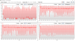 Dati CPU durante il loop Cinebench