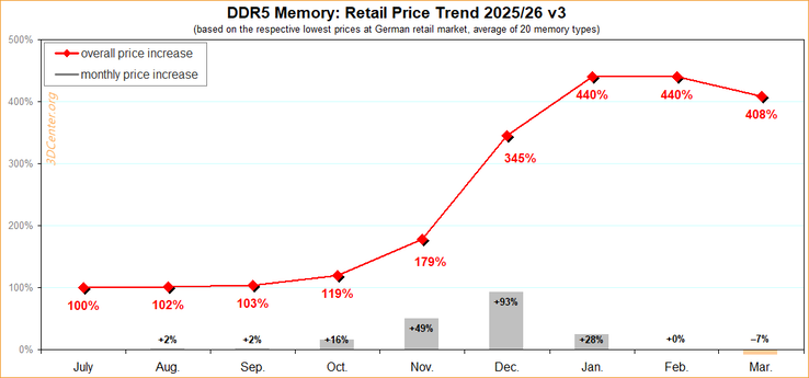 Analisi dei prezzi delle DDR5 negli ultimi nove mesi.