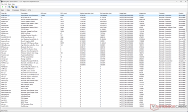 Windows Kernel Mode Driver Framework mostra il tempo di esecuzione più elevato