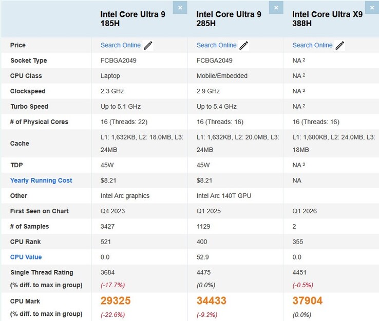 La CPU Intel Core Ultra X9 388H supera di gran lunga le CPU AMD Ryzen AI 9 HX 470 e Core Ultra 9 285H. (Fonte immagine: Passmark via x86deadandback)