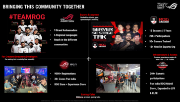 ROG ha creato un ecosistema di gaming di notevoli dimensioni nel Paese