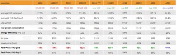 Panoramica delle prestazioni della RTX 4060 e del rapporto prestazioni/prezzo. (Fonte: 3DCenter)