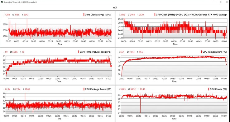 Dati CPU/GPU Witcher 3 (impostazioni Ultra, 1080p)