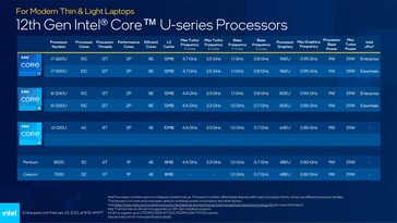 SKU Alder Lake-U 9 W. (Fonte: Intel)