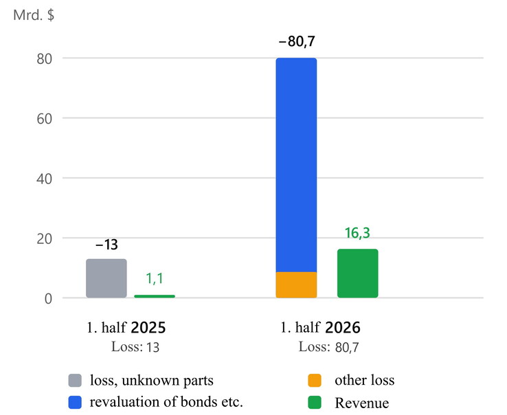 Ricavi e perdite di Anthropic nel primo semestre del 2025 rispetto al 2026