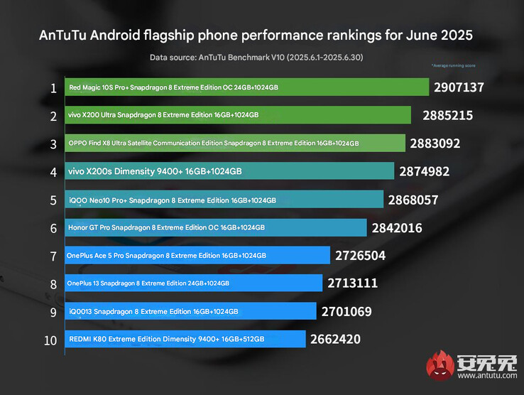 L'ultima classifica dei telefoni ammiraglie di AnTuTu (Fonte immagine: AnTuTu - tradotto automaticamente)