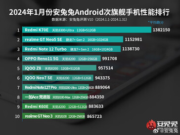 La lista dei migliori telefoni di fascia media Android di AnTuTu di gennaio 2024 (fonte: AnTuTu)
