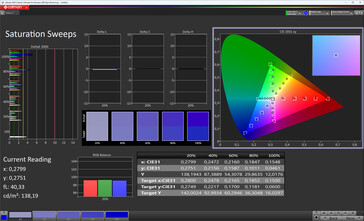Saturazione del colore (profilo colore Standard, temperatura colore Standard, spazio colore target sRGB)