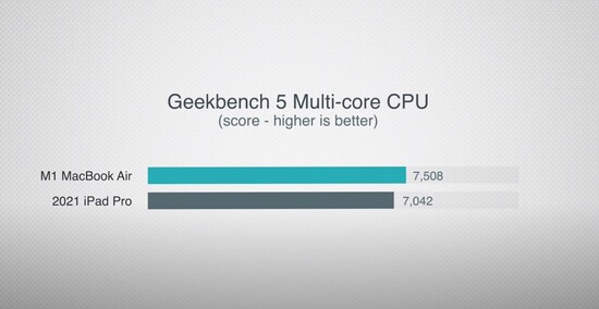 Geekbench 5 Previsione multi-core. (Fonte: Max Tech)