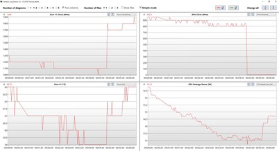 Velocità di clock di CPU/GPU, temperature core CPU e potenza assorbita dalla CPU durante uno stress test