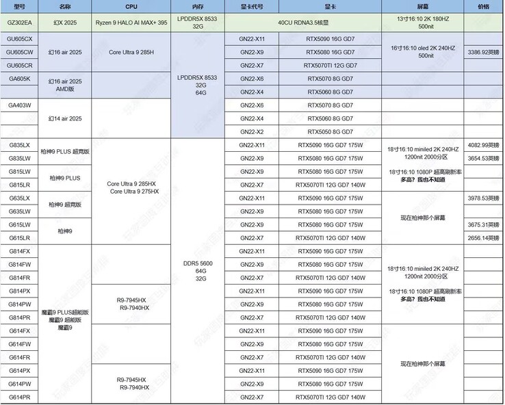 Un'enorme fuga di notizie rivela quasi tutte le GPU RTX serie 50 per computer portatili. (Fonte immagine: @94G8LA)