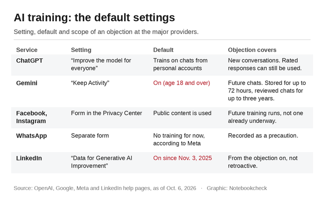 Addestramento dell'IA: le impostazioni predefinite di ChatGPT, Gemini, Meta e LinkedIn