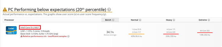 Il punteggio (Image source: UserBenchmark)