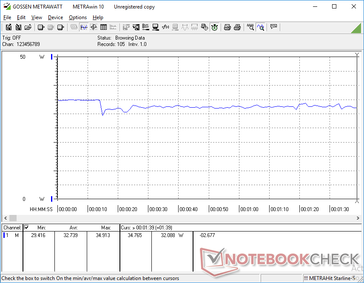 Consumo energetico durante l'esecuzione di 3DMark 06. Il consumo massimo nei primi secondi a 35 W prima di scendere e stabilizzarsi a 32 W.