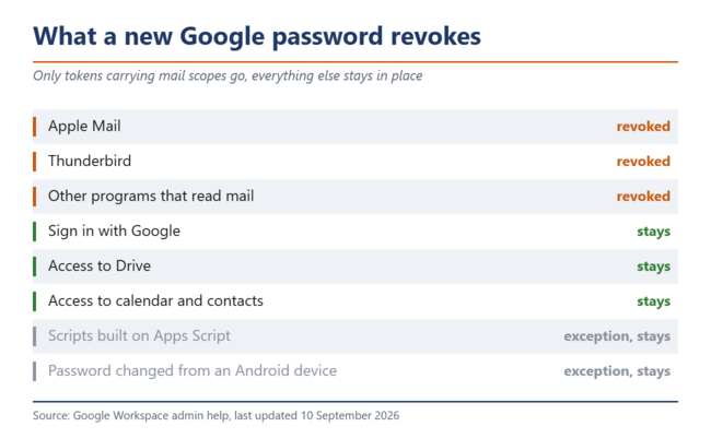 Una nuova password di Google revoca solo i token che hanno ambito di applicazione la posta elettronica.