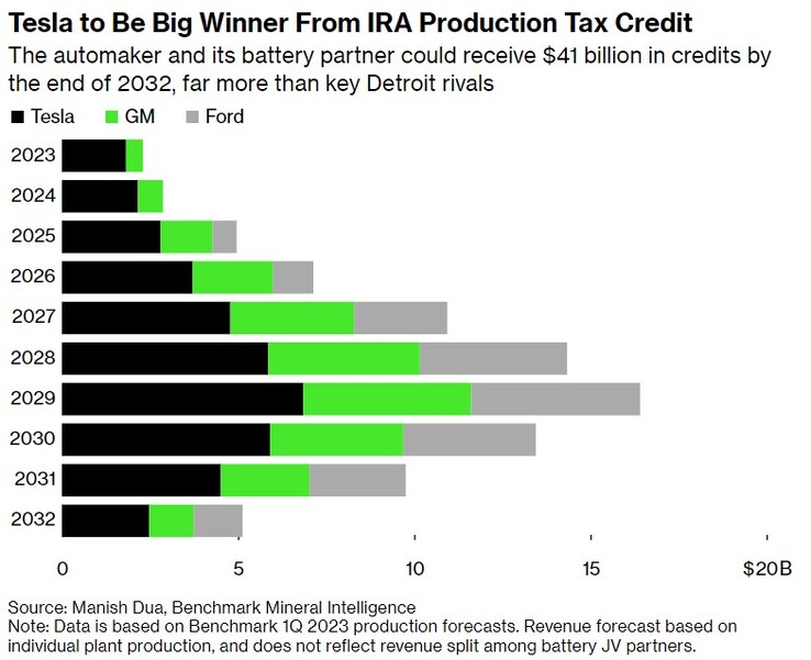 Tesla potrebbe ricevere il doppio dei sussidi governativi statunitensi rispetto ai suoi rivali più vicini (grafico: Bloomberg)