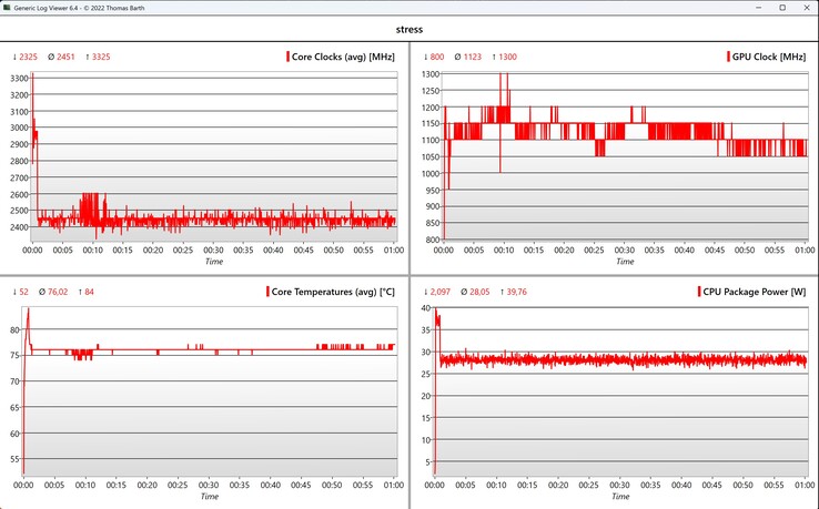 Test di stress dei dati CPU/iGPU