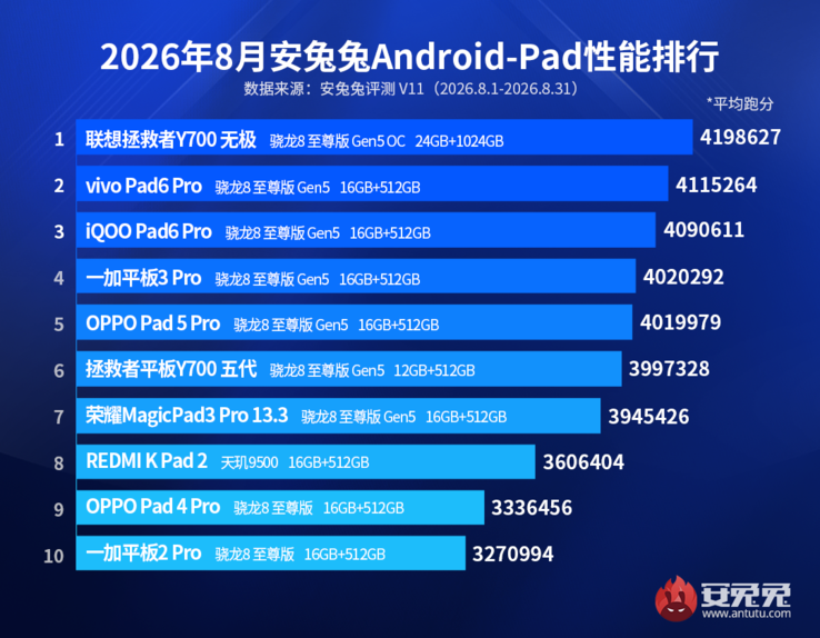 Classifica delle prestazioni dei tablet di AnTuTu dell’agosto 2026.