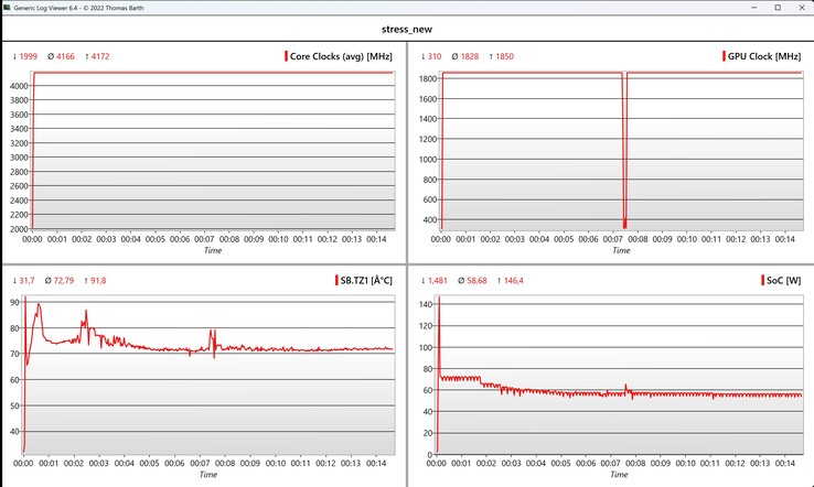 Test di stress dei dati CPU/iGPU