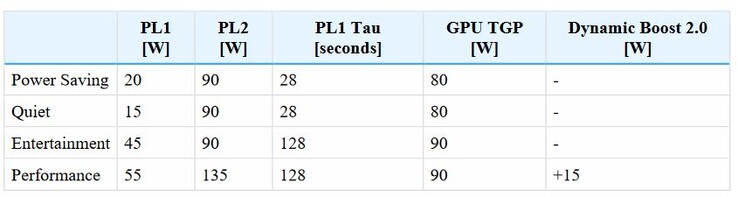 TDP e TGP a seconda della modalità di prestazione (fonte dell'immagine: Schenker)