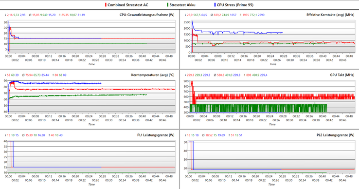 Log dello stress test - blu: Solo CPU, rosso: combinato, verde: combinato @batteria