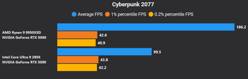 Cyberpunk 2077 4K senza DLSS